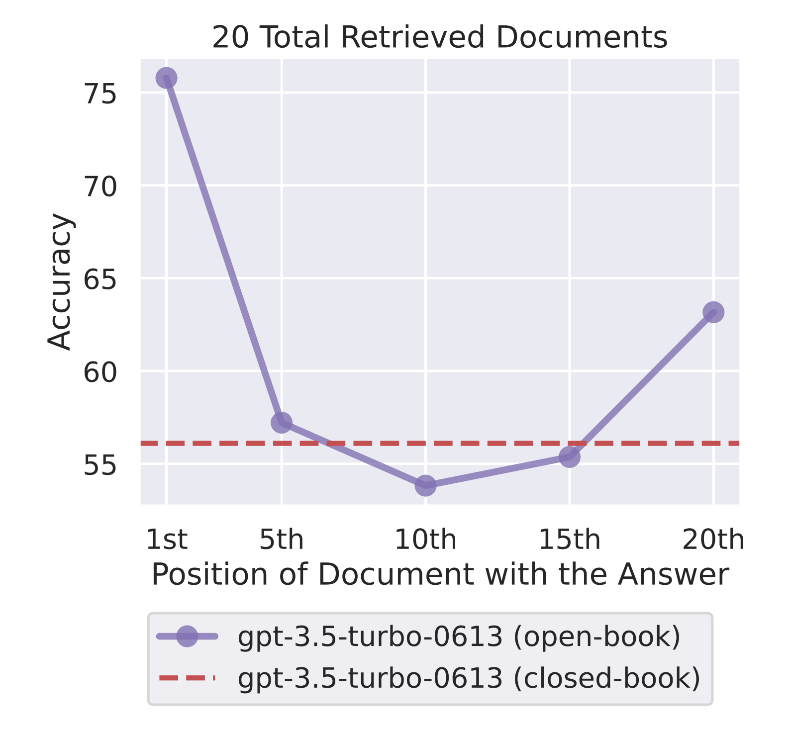 A graph showing that accuracy of the LLM drops when the answer is needed to be extracted from the middle of the context